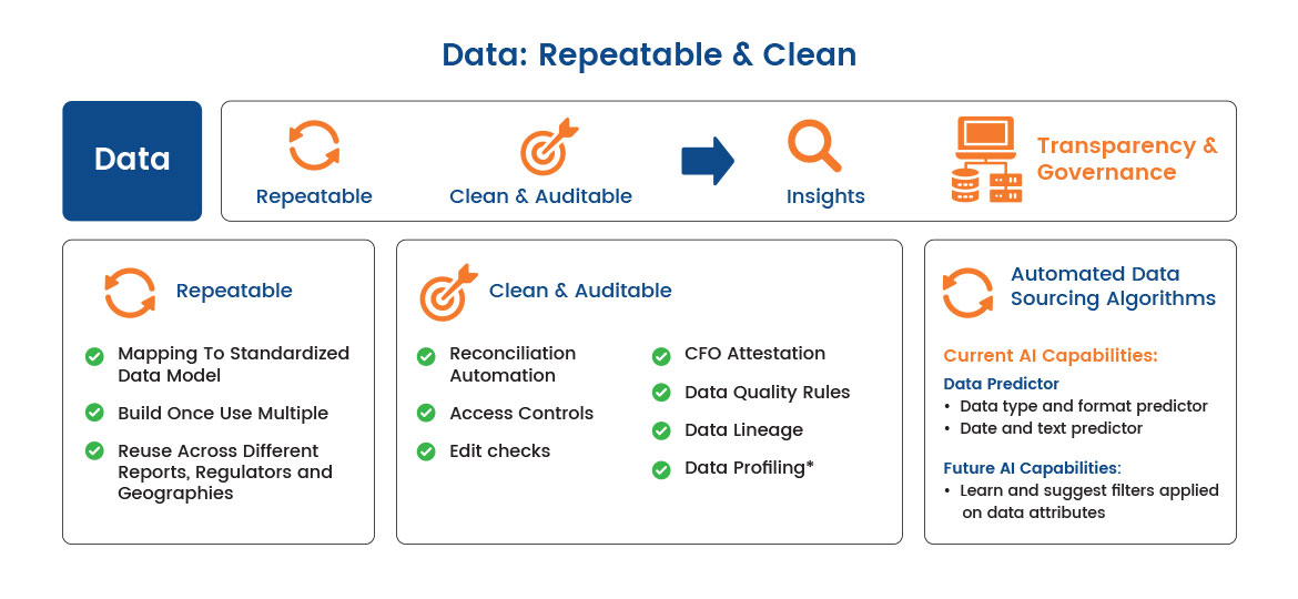 data repeatable & clean