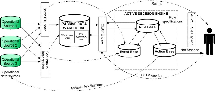 Active Decision Engine Architecture