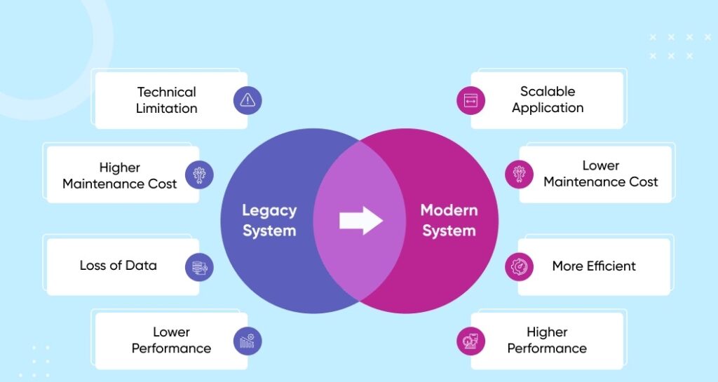 Legacy system modernization